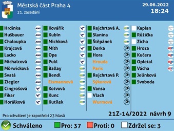 Hlasování o připomínkách k Metropolitnímu plánu.