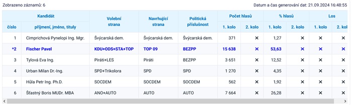 senátky - 1. kolo - čsú - 20240921