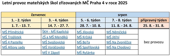 Přehled MŠ s prázdninovým provozem 2025