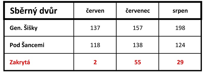 Porovnání inzerátů v SD