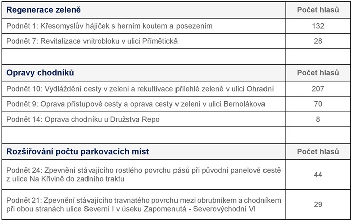 Participativní rozpočet 2022 - výsledky - na pdf-page-001 - orez