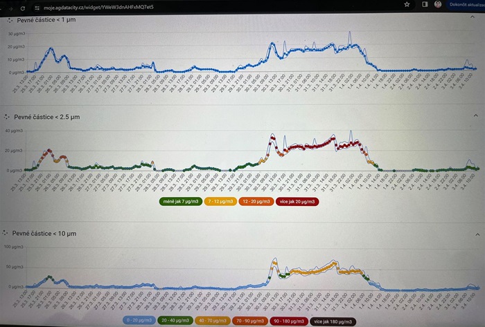 Písek ze Sahary na našich školních meteostanicích ve Filosofské a Školní