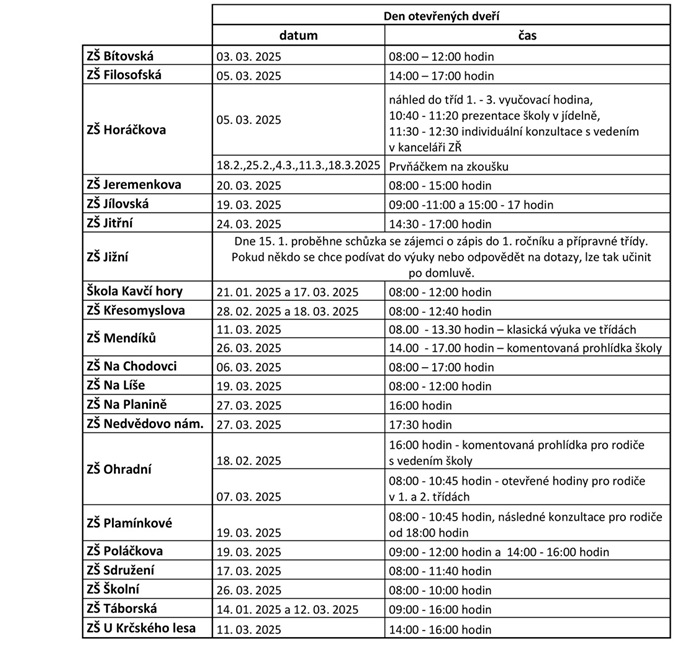 Zápisy do základních škol proběhnou začátkem dubna